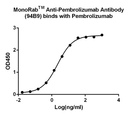 MonoRab™ Anti-Pembrolizumab Antibody (94B9), MAb, Rabbit